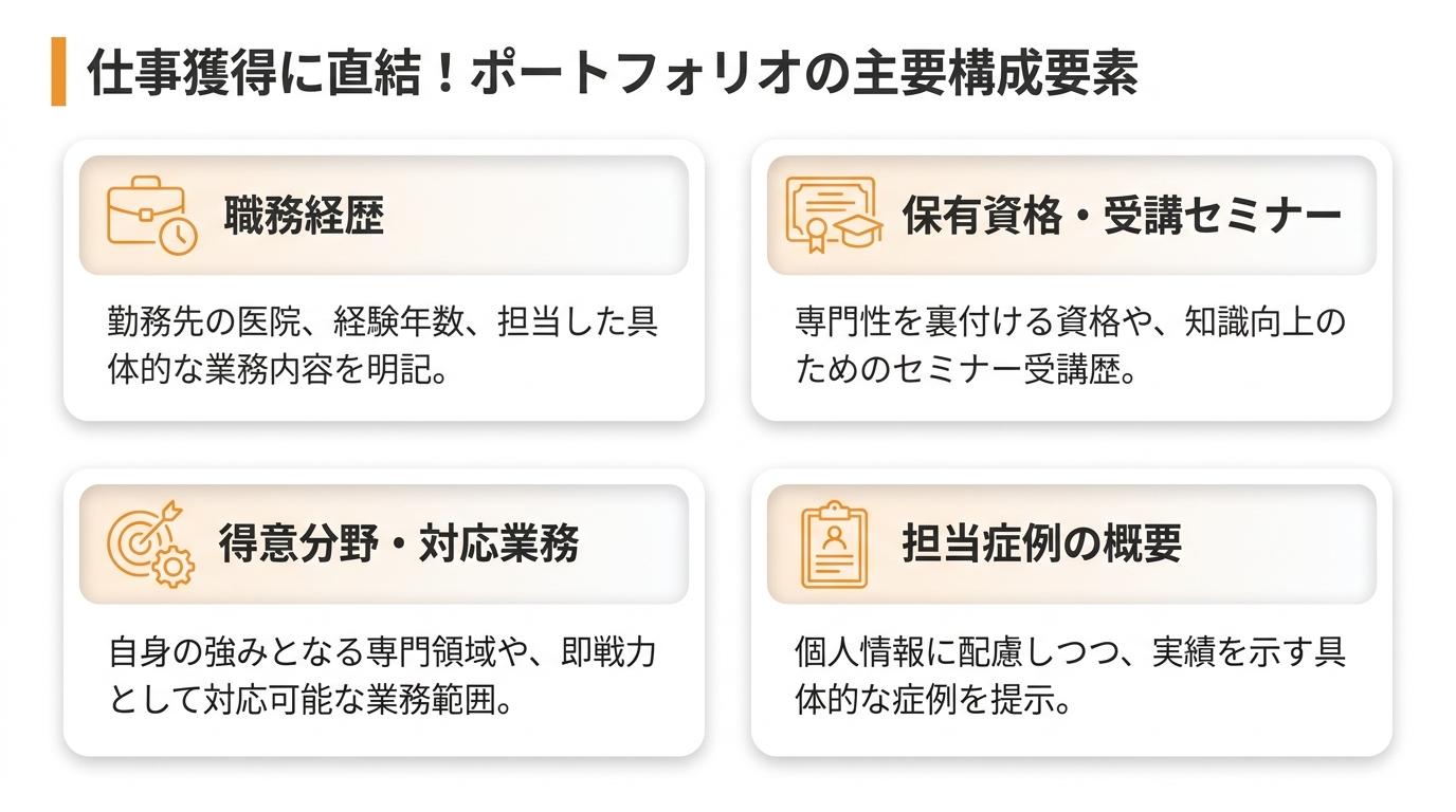 仕事獲得に直結！ポートフォリオの主要構成要素の図解