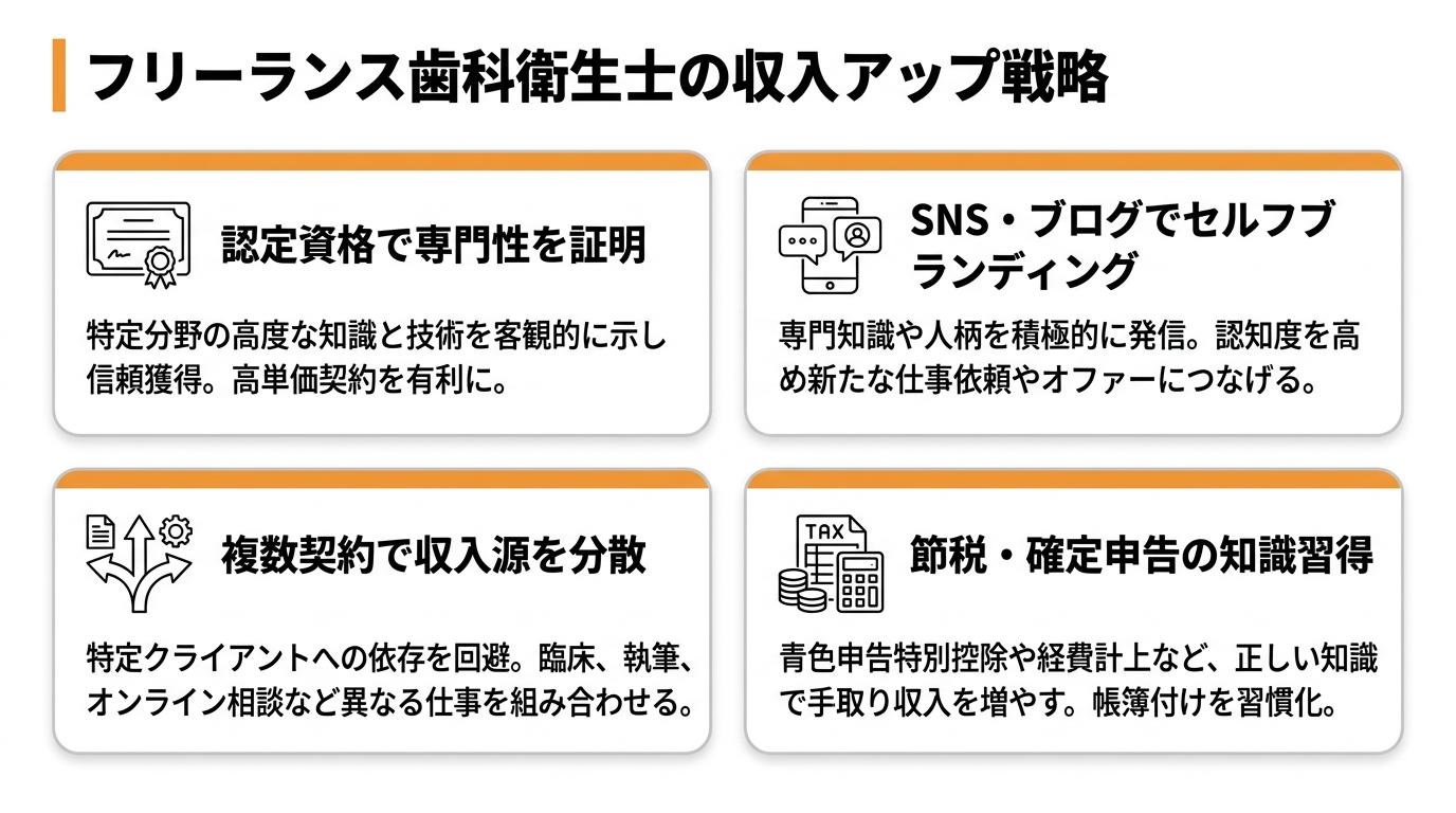 フリーランス歯科衛生士の収入アップ戦略の図解