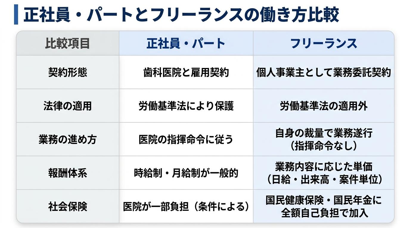 正社員・パートとフリーランスの働き方比較表