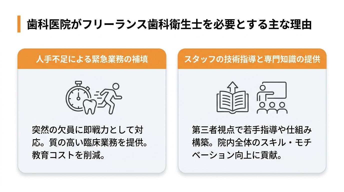 歯科医院がフリーランス歯科衛生士を必要とする主な理由の図解