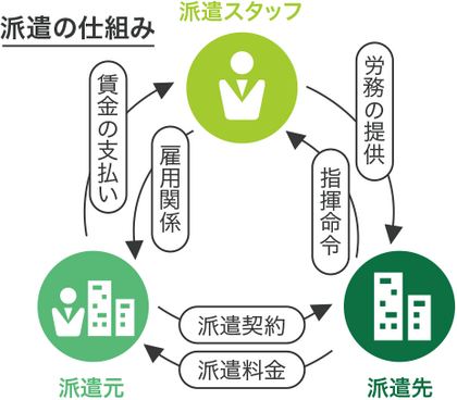 派遣の仕組み