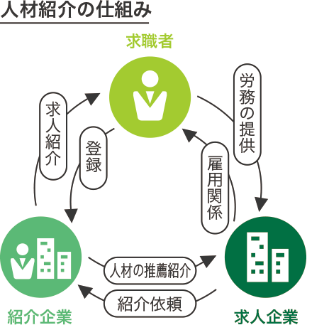 人材紹介とは